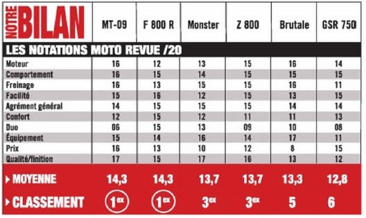 Classement sur notre GSR sur Moto Revue hors serie 31 Gsr